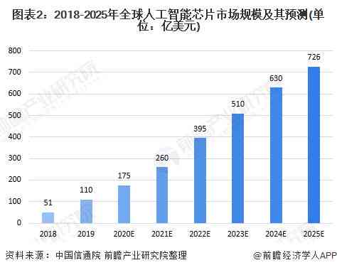 全面解读AI芯片产业发展：深度报告剖析现状、趋势、竞争格局与未来展望