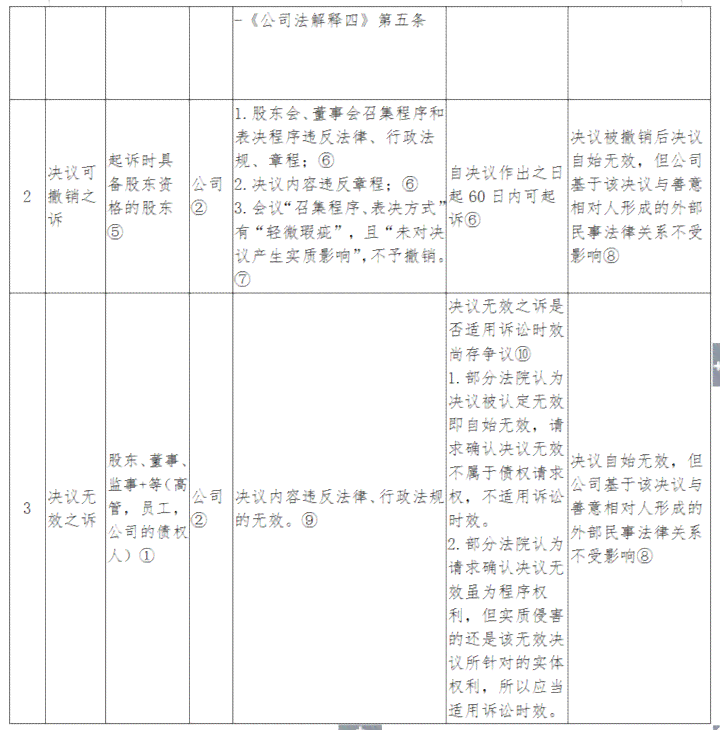 公司决议无效的常见情形及其法律后果解析