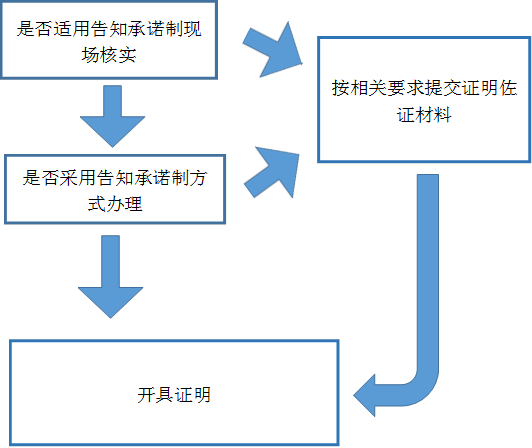 企业官方证明文件开具指南：涵常见问题及详细流程解析