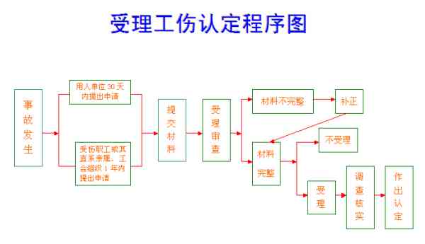 公司内部在工伤认定中必须进行事故调查以核实员工工伤情况