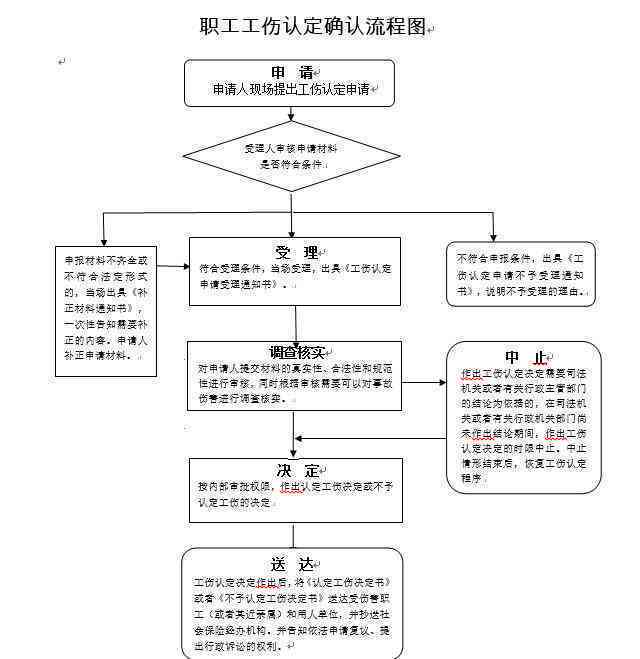 公司员工认定工伤流程