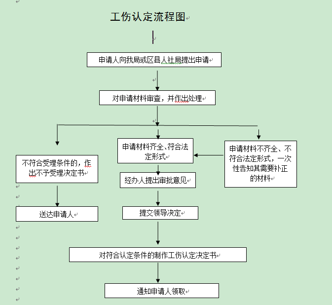 公司帮忙认定工伤的流程