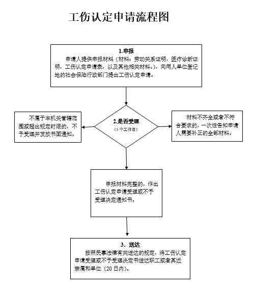 公司怎么申请认定工伤