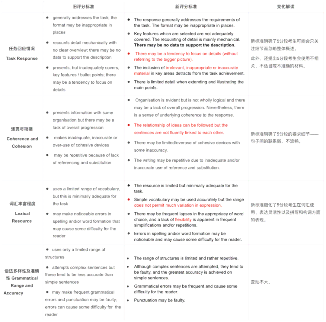 雅思写作评分标准详细对照表：文库版雅思写作评分参照指南