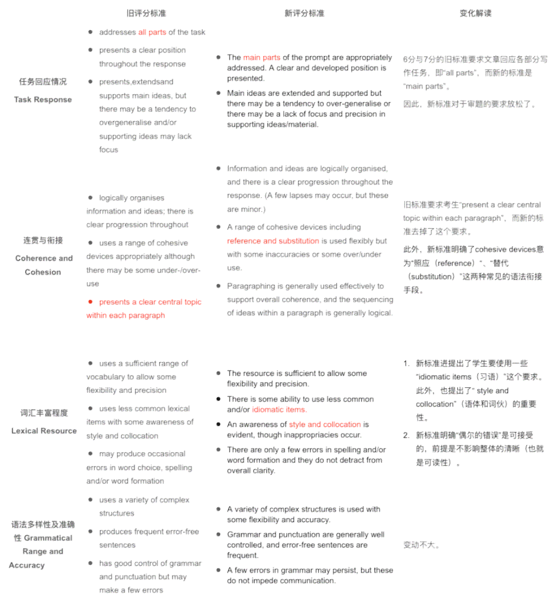 雅思写作评分标准详细对照表：文库版雅思写作评分参照指南