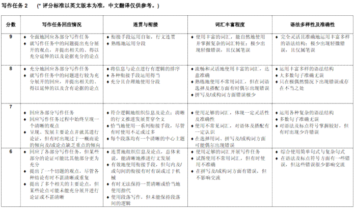 雅思写作评分标准详细对照表：文库版雅思写作评分参照指南