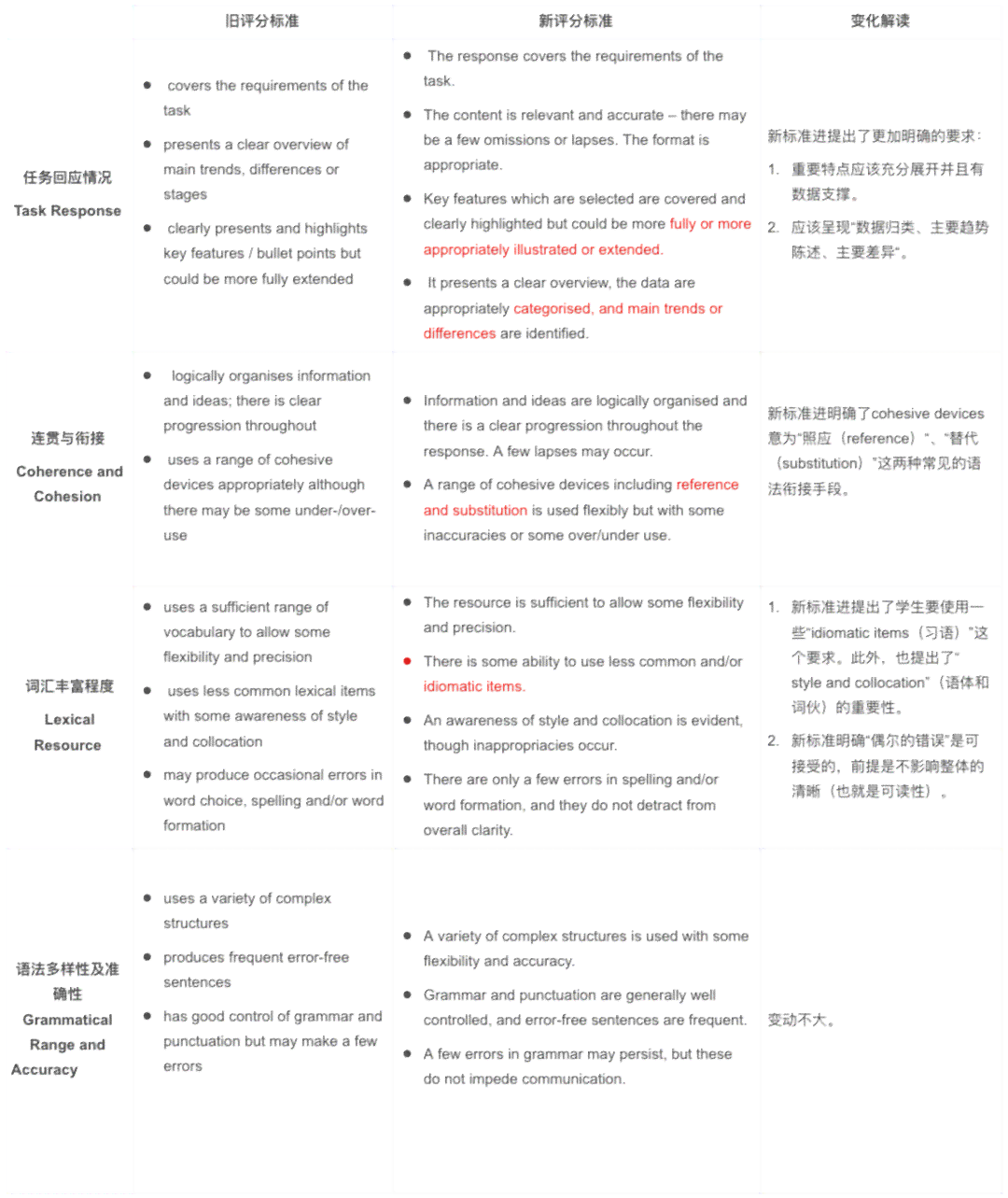 雅思写作评分标准详细对照表：文库版雅思写作评分参照指南