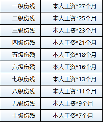 公司有残疾人怎么认定工伤赔偿及金额标准