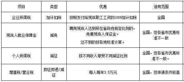 企业雇佣残疾人可享受哪些优政策及带来的好处