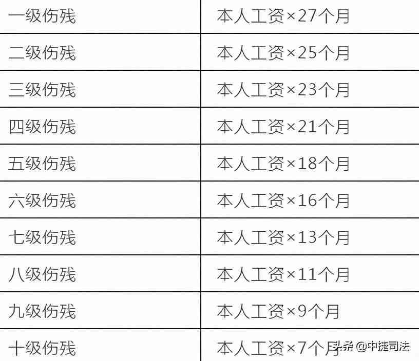 公司欠款怎么认定工伤伤残等级及伤残等级标准