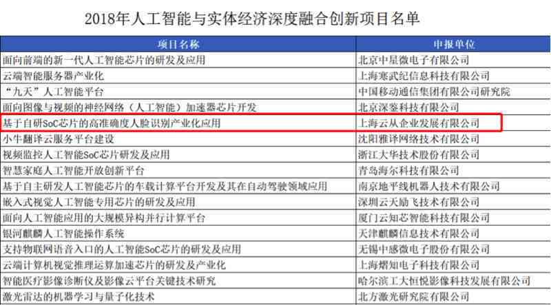 值得关注的创新人工智能项目