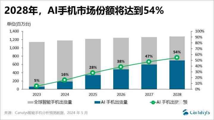 AI智能撰写全面调查报告：深入解析用户需求与市场趋势