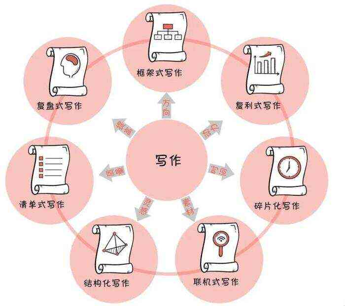 全面掌握创意写作技巧：从基础入门到高级提升的完整课程指南