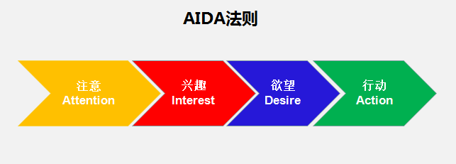 文案创作指南：掌握AIDA法则提升文案吸引力