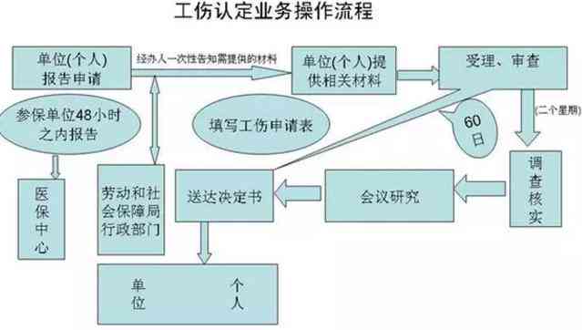 工伤发生后如何按照标准进行赔偿认定