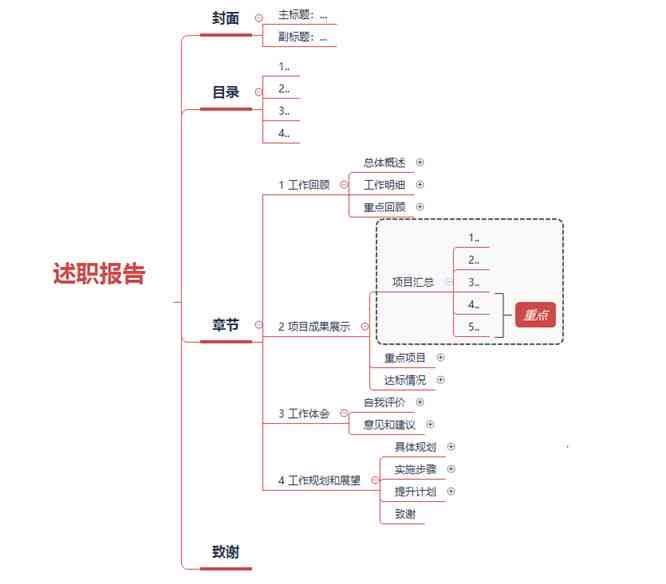 AI辅助撰写述职报告攻略：全面解答制作、技巧与优化要点