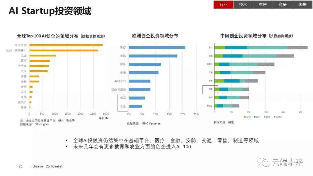 AI全方位崛起实践解析：深入探索用户需求与行业应用前沿报告