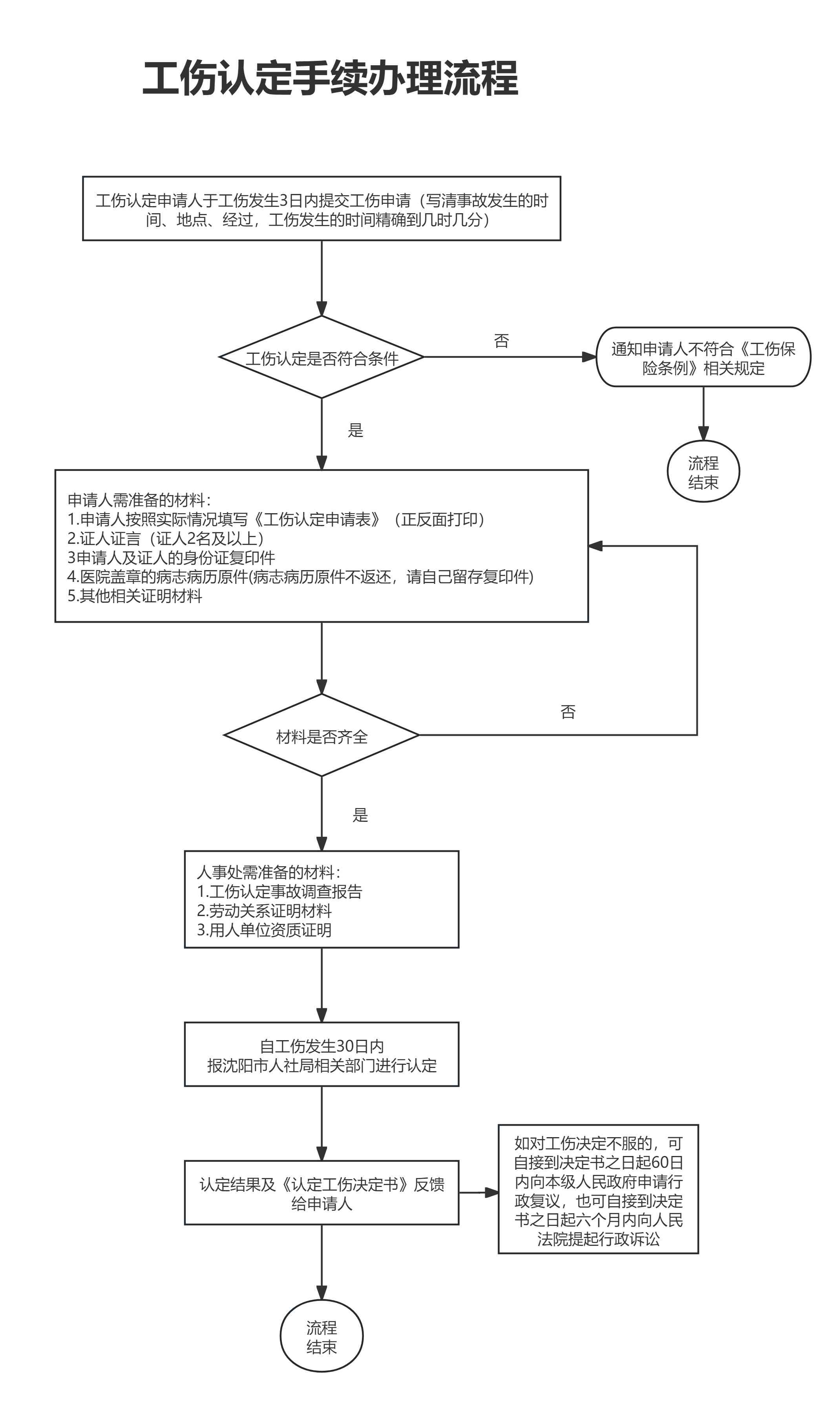 关于认定工伤的流程