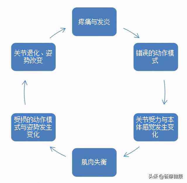 关节炎能认定工伤吗：探讨关节疾病在工作环境中的认定标准与处理流程