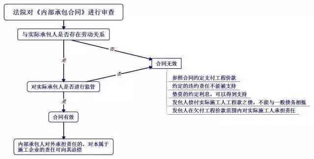 内部分包协议合法吗：效力、合同范本、法律关系及内外包区别解析