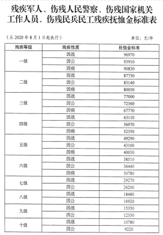 军士评残怎样认定工伤赔偿金额及标准