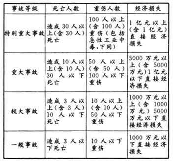 军工怎么认定工伤事故等级及赔偿标准、刑事责任和企业处理方法