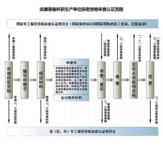 军工企业资质认定指南：全面解析认定流程、条件及必备材料