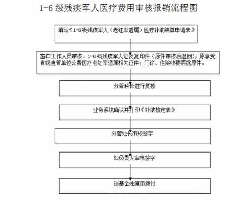 军残人员工伤认定后报销流程详解及报销政策解读