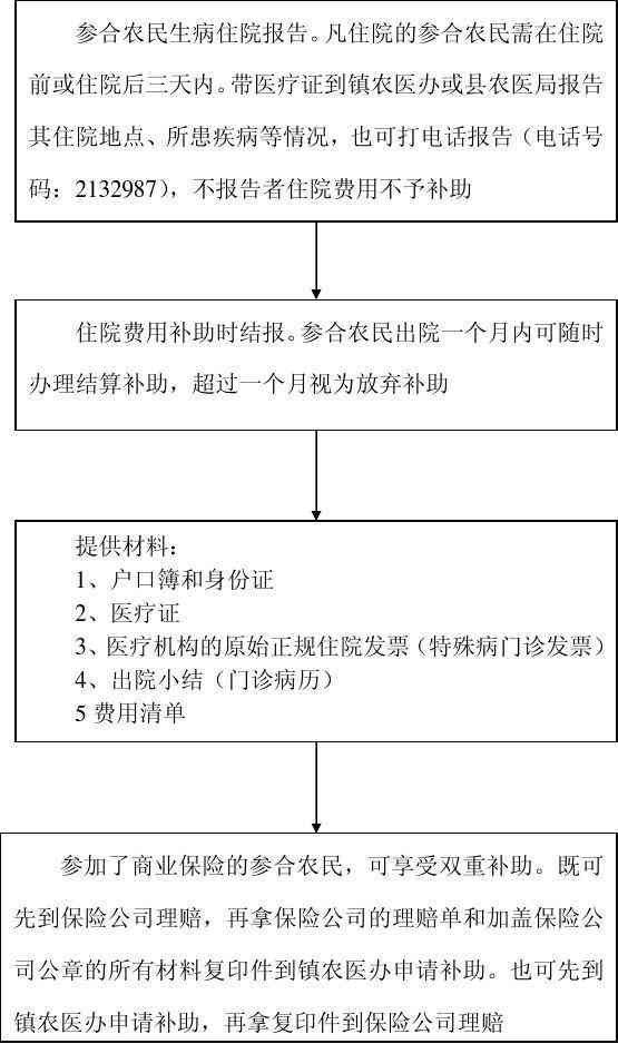 农村合作医疗工伤报销流程与认定标准详解