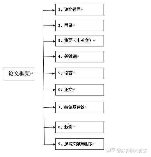 论文正文怎么写：基本结构、模板与实例框架