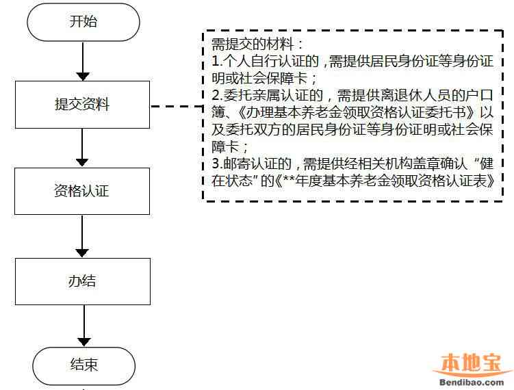 农村养老保险资格认证全指南：如何在线上线下进行鉴定确认与操作流程解析