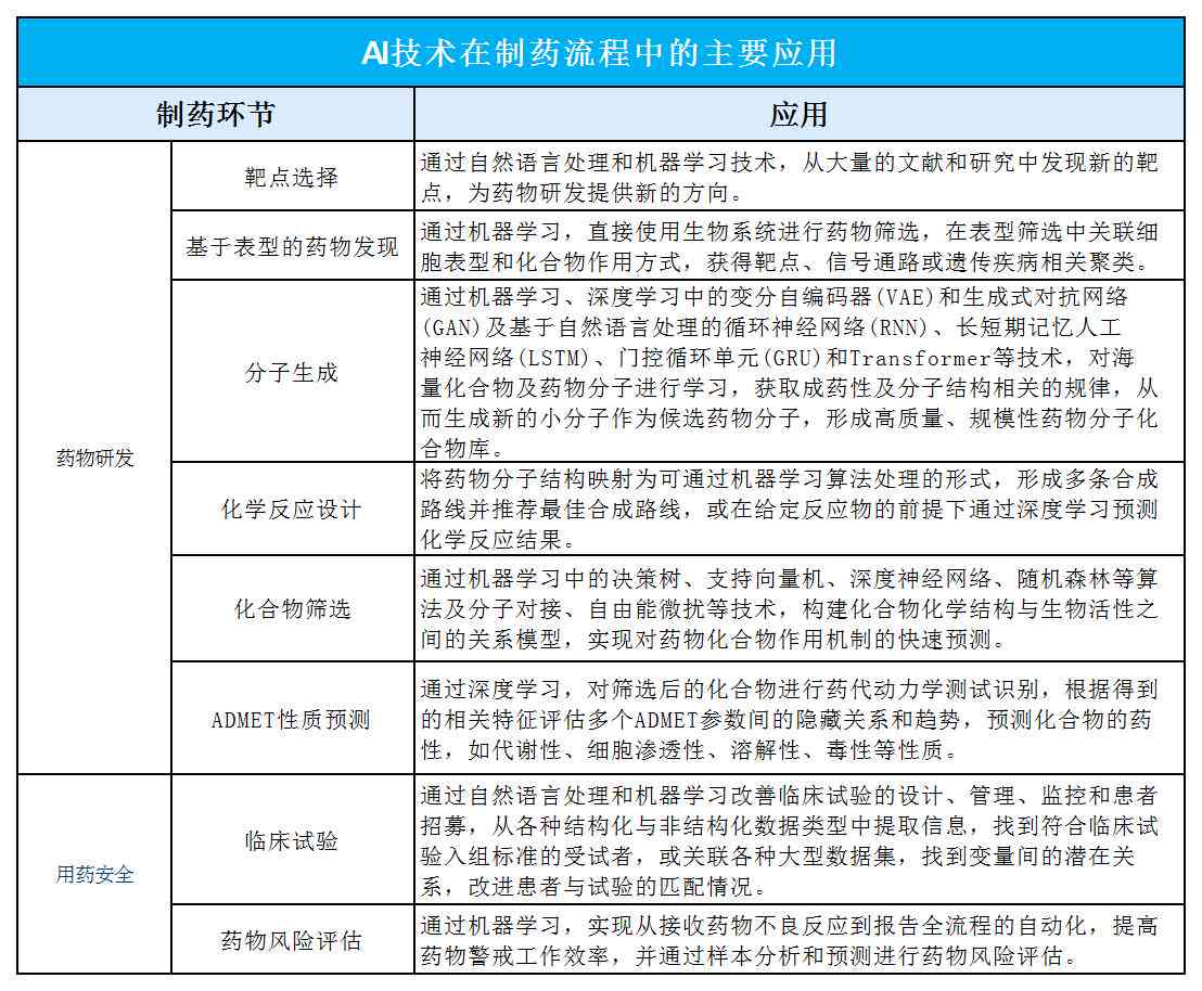 ai制药市场预测研究报告范文：撰写指南与完整示例