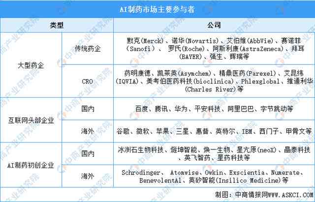 ai制药市场预测研究报告范文：撰写指南与完整示例