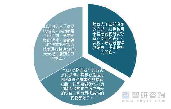 AI制药市场发展趋势与预测：前沿技术融合下的行业洞察报告总结