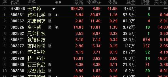 ai制药概念：主力净流出2亿，龙头股票及概念股一览