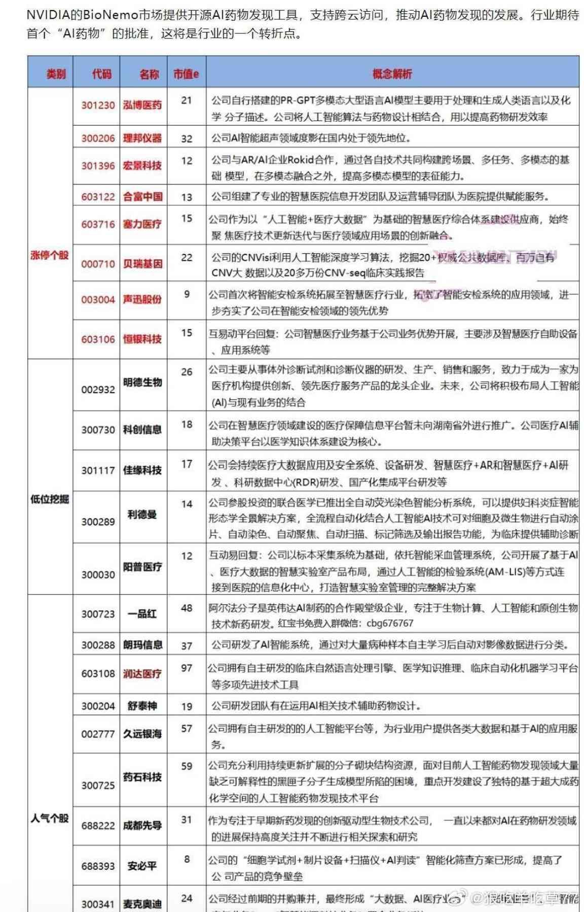 ai制药概念：主力净流出2亿，龙头股票及概念股一览