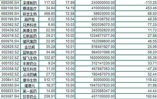 ai制药概念：主力净流出2亿，龙头股票及概念股一览