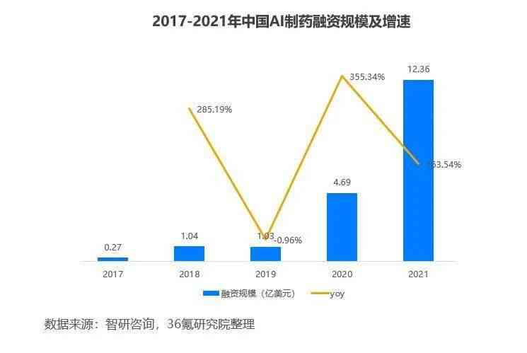 ai制药市场预测研究报告