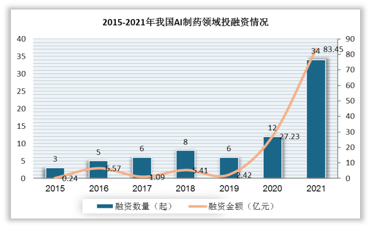 ai制药市场预测研究报告