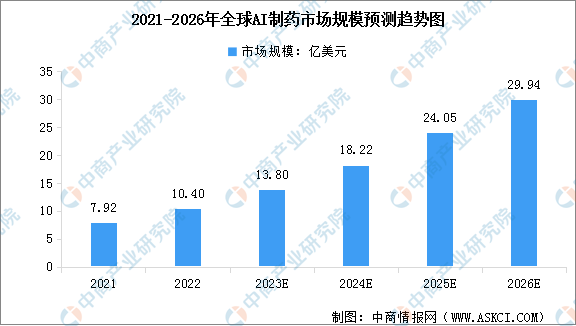 ai制药市场预测研究报告