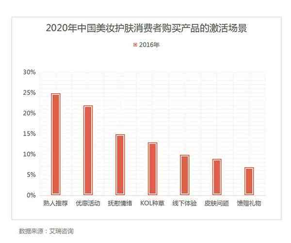 美妆文案用AI赋能，打造个性化营销新策略