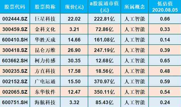 AI领域龙头：上市公司、企业、5元以下龙头股盘点