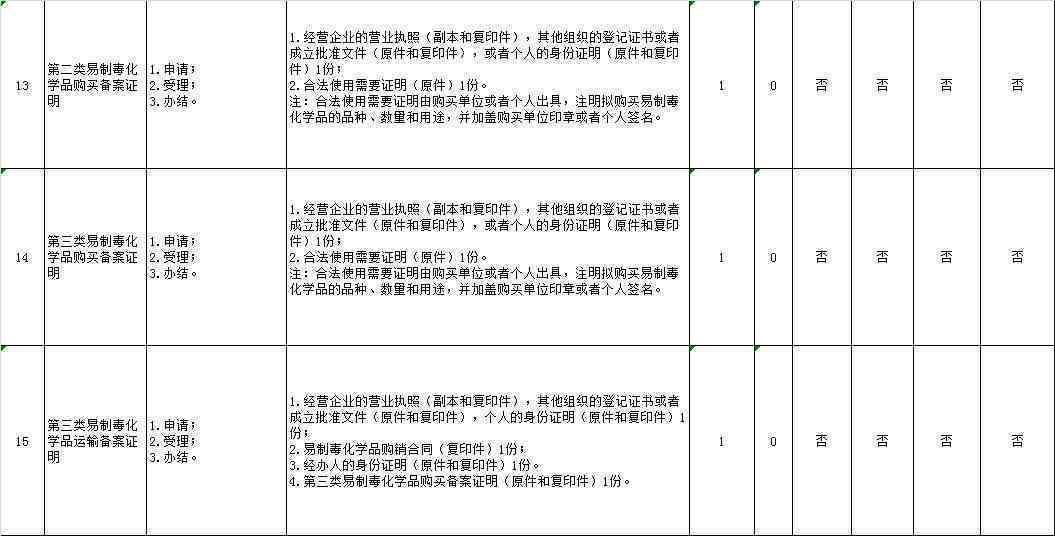 '工伤认定必备：农民工工伤申请材料清单详表'