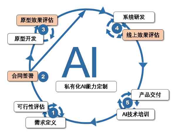 '深入解析：AI写作技术的含义与运用'