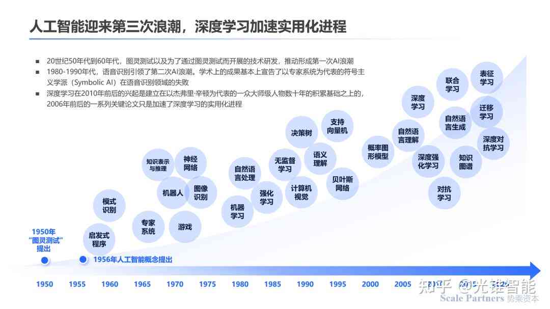 AI创作的历发展：从起源到现代应用的演变过程