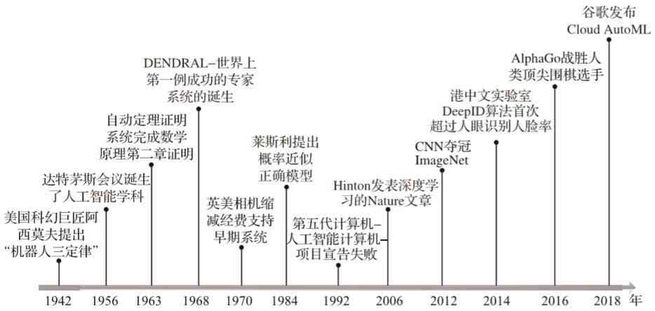 AI创作的历发展：从起源到现代应用的演变过程