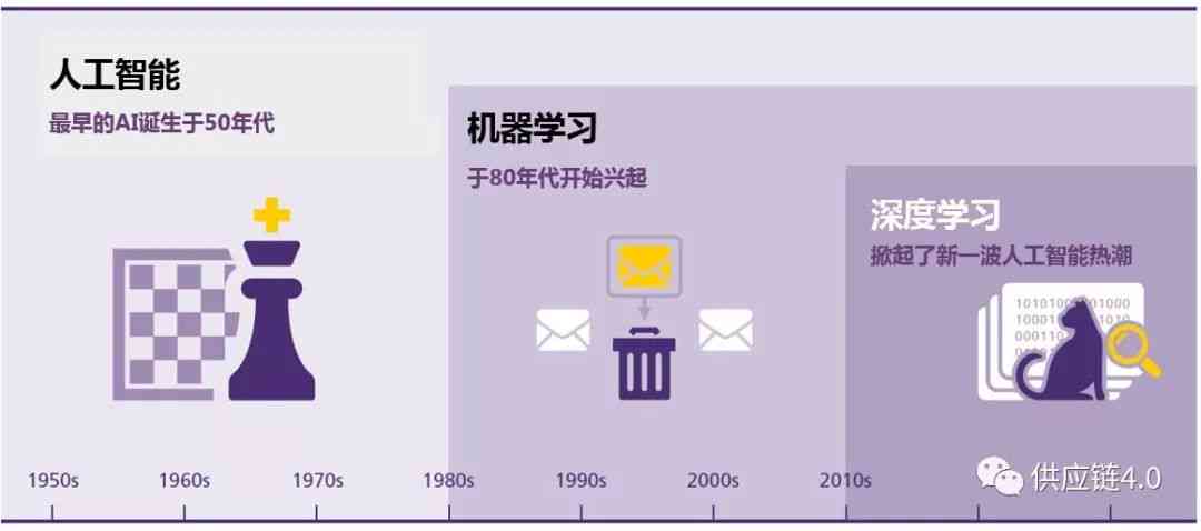 AI创作的历发展：从起源到现代应用的演变过程