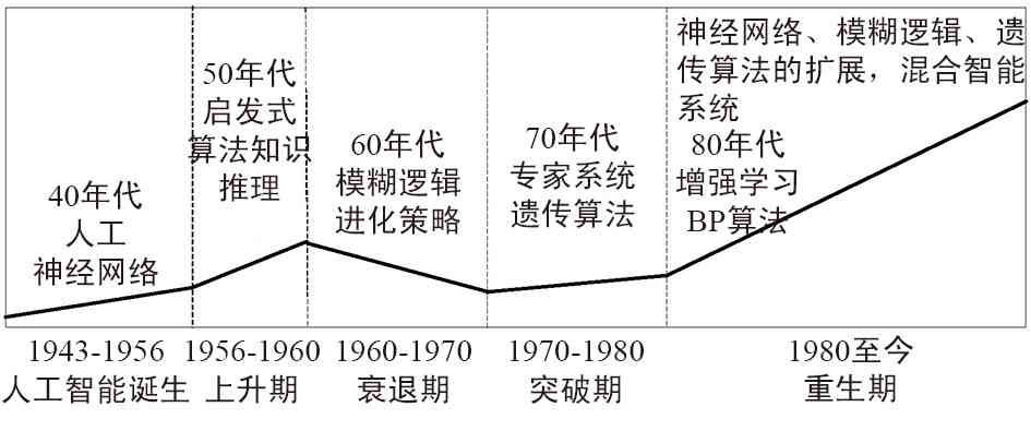 AI创作的历发展：从起源到现代应用的演变过程