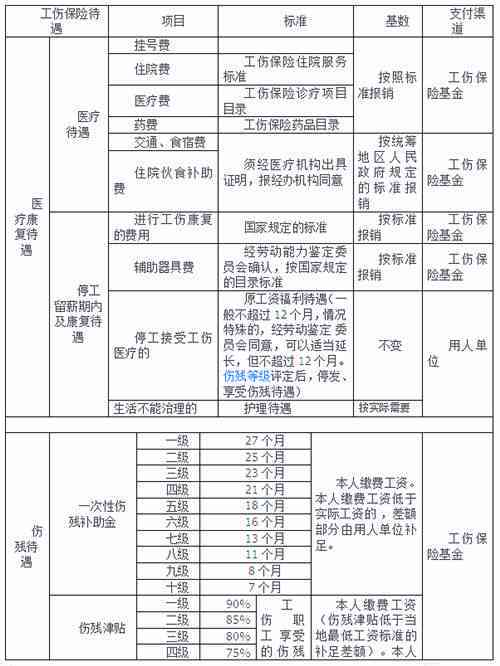 超龄农民工工伤赔偿新规：详细赔偿标准一览表