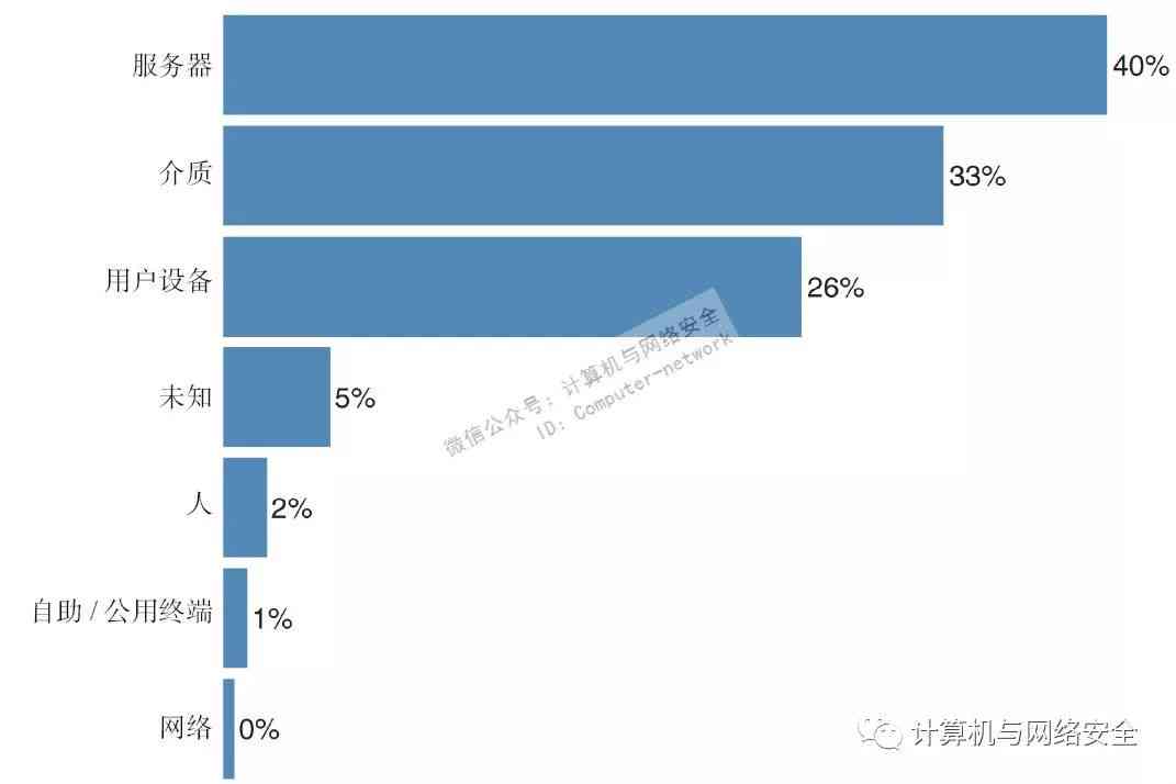 AI数据泄露危机解析：深度调查与安全防护策略总结报告